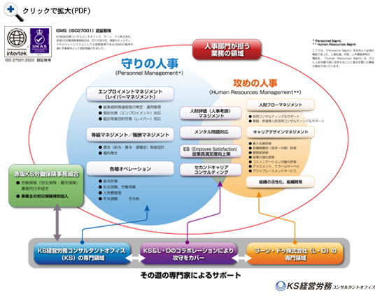 KS経営労務コンサルタントオフィスが考える人事労務管理業務のベン図